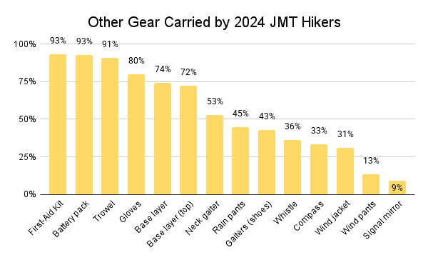 Bar chart titled Other Gear Carried by 2024 JMT Hikers from the JMT Gear Guide 2024. Yellow bars display percentages: First-Aid Kit 100%, Battery Pack and Trowel at 93%, Gloves at 80%. Base layer (bottom) is at 74%, followed by Neck gaiter, Rain pants, Gaiters, Compass, Wh.