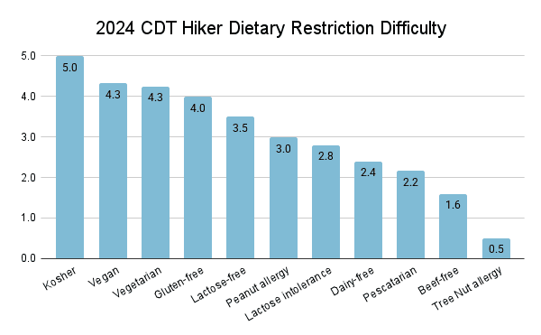 Bar chart titled 2024 CDT Hiker Dietary Restriction Difficulty, inspired by the upcoming CDT resupply guide 2025. It ranks restrictions: Kosher (5.0), Vegan (4.3), Vegetarian (4.0), Gluten-free (3.3), Lactose-free (3.0), Peanut allergy (2.8), Dairy-free (2.4), Pesc.