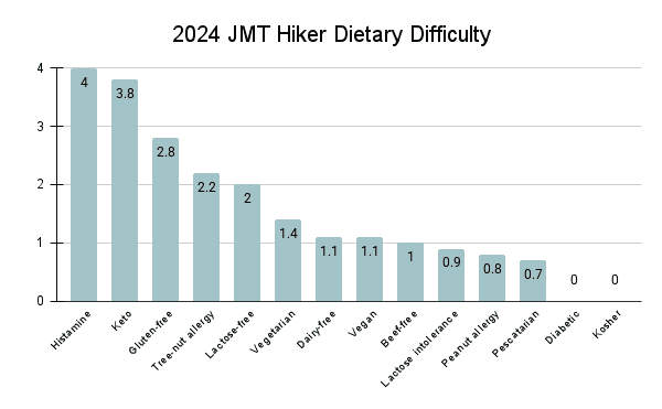 Bar chart titled 2024 JMT Hiker Dietary Difficulty. Bars depict dietary restrictions, with Histamine (4) and Keto (3.8) leading the challenges. This highlights how jmt resupply 2024 might require careful planning for various diets, ensuring all hikers can adequately prepare for the trail.