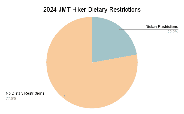 Pie chart titled 2024 JMT Hiker Dietary Restrictions. It illustrates 77.8% with no dietary restrictions in orange and 22.2% in blue with dietary needs, crucial for planning your JMT resupply 2024 strategy effectively.