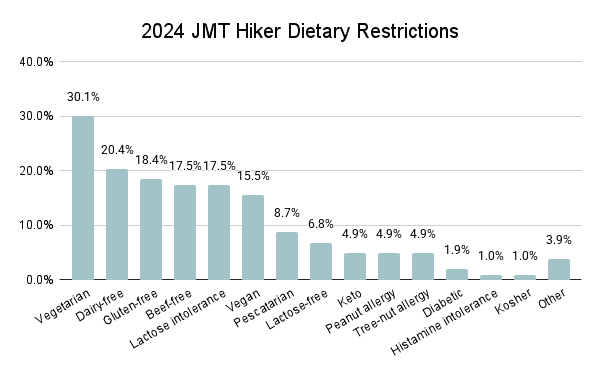 Bar chart titled 2024 JMT Hiker Dietary Restrictions illustrates percentages, crucial for planning a JMT resupply. Vegetarian leads at 30.1%, followed by Dairy-free 20.4%, Gluten-free 18.4%, Beef-free and Lactose Intolerance both at 17.5%. Vegans account for 15.5%.