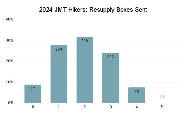 Bar chart titled 2024 JMT Resupply: Hikers Boxes Sent. It displays the percentages of hikers dispatching various numbers of resupply boxes: 0 boxes (9%), 1 box (28%), 2 boxes (31%), 3 boxes (24%), 4 boxes (7%), and no hikers sent over 5 boxes.