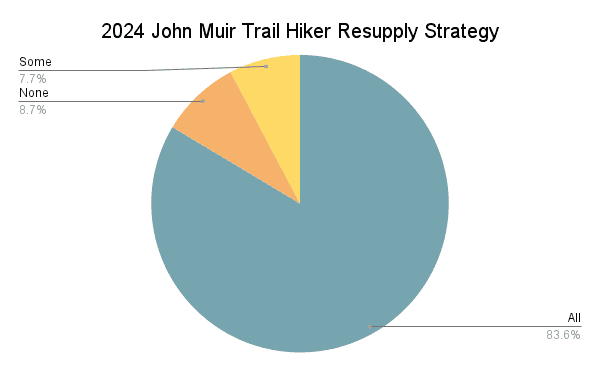 Pie chart titled 2024 John Muir Trail Hiker Resupply Strategy: blue shows All at 83.6%, orange represents None at 8.7%, and yellow indicates Some at 7.7%. This JMT resupply strategy offers a glance into hikers’ plans for the upcoming year.