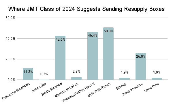 Bar chart titled JMT Resupply 2024: Suggested Box Destinations. Categories: Tuolumne Meadows (11.3%), June Lake (3.0%), Reds Meadow (42.6%), Mammoth Lakes (2.8%), Vermilion Valley Resort (46.4%), Muir Trail Ranch (50.8%), Bishop (1.9%), Independence (26.0.